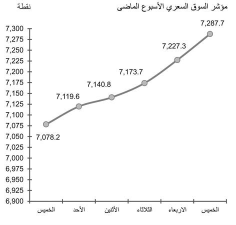 السوق يواصل التحرك في الاتجاه الصعودي بدعم قوي من الأسهم المضاربية