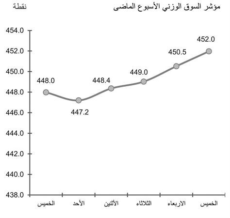 السوق يواصل التحرك في الاتجاه الصعودي بدعم قوي من الأسهم المضاربية