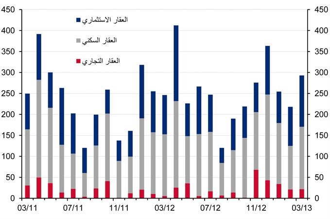 «الوطني»: ارتفاع مبيعات سوق العقار في مارس بواقع 19% لتبلغ 293 مليون دينار