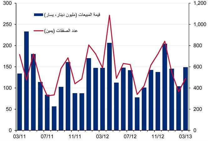 «الوطني»: ارتفاع مبيعات سوق العقار في مارس بواقع 19% لتبلغ 293 مليون دينار