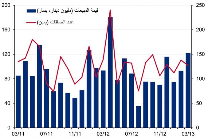 «الوطني»: ارتفاع مبيعات سوق العقار في مارس بواقع 19% لتبلغ 293 مليون دينار