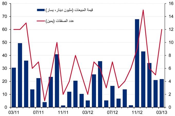 «الوطني»: ارتفاع مبيعات سوق العقار في مارس بواقع 19% لتبلغ 293 مليون دينار