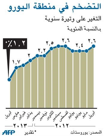 تراجع التضخم في منطقة اليورو لأدنى مستوى له في 3 سنوات