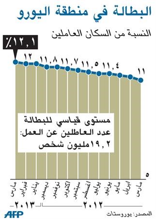 ارتفاع البطالة إلى 12.1% في الاتحاد الأوروبي ومنطقة اليورو