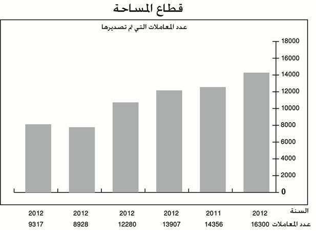 رسم بياني لعدد المعاملات منذ 2007 لغاية 2012
