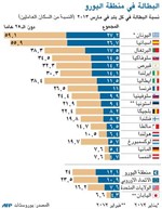 ارتفاع معدل البطالة في منطقة اليورو في مارس إلى 12?1%