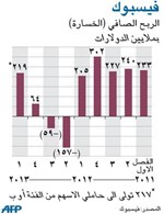 219 مليون دولار أرباح «فيسبوك» في الربع الأول