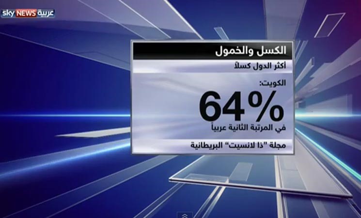 بالفيديو.. الكويت في المركز الثاني لأكثر الدول العربية كسلاً