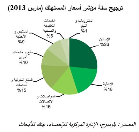 «بيتك للابحاث»: التضخم في الكويت عند أقل معدلاته في 3 سنوات ونصف