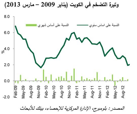 «بيتك للابحاث»: التضخم في الكويت عند أقل معدلاته في 3 سنوات ونصف