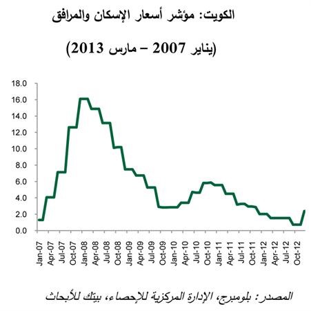 «بيتك للابحاث»: التضخم في الكويت عند أقل معدلاته في 3 سنوات ونصف