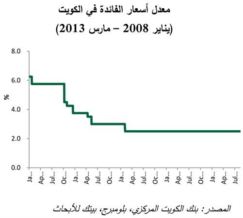 «بيتك للابحاث»: التضخم في الكويت عند أقل معدلاته في 3 سنوات ونصف