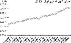 مؤشر السوق السعري ابريل 2013﻿