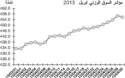 مؤشر السوق الوزني ابريل 2013﻿