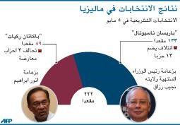 رئيس الوزراء الماليزي يؤدي اليمين الدستورية لولاية رئاسية ثانية