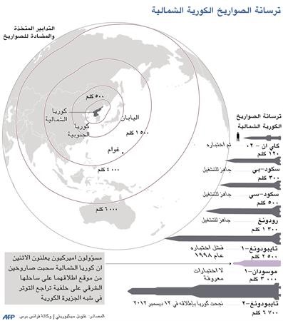 مسؤولون أميركيون: كوريا الشمالية تنقل صاروخين من موقع الإطلاق