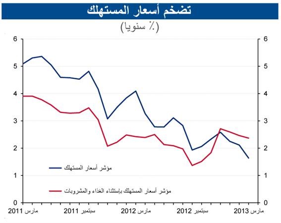 «الوطني»: التضخم في الكويت يتباطأ إلى 1.6% في مارس