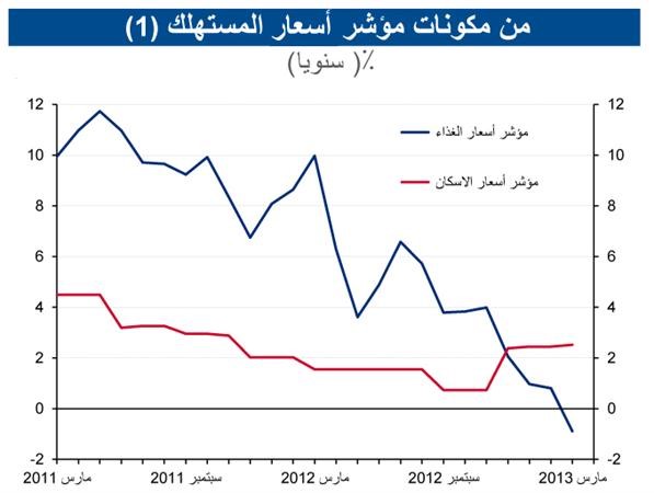 «الوطني»: التضخم في الكويت يتباطأ إلى 1.6% في مارس