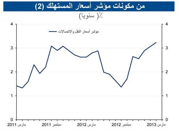 «الوطني»: التضخم في الكويت يتباطأ إلى 1.6% في مارس