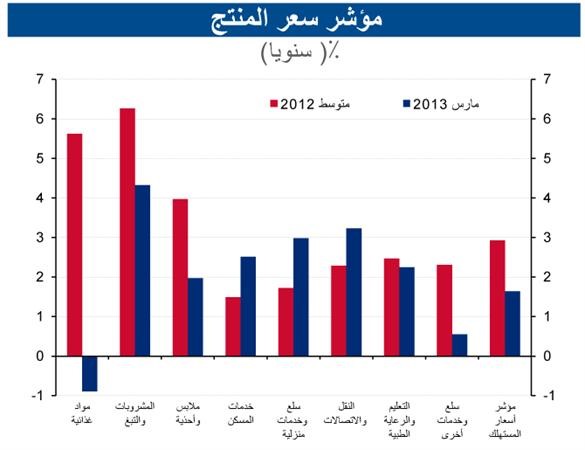 «الوطني»: التضخم في الكويت يتباطأ إلى 1.6% في مارس