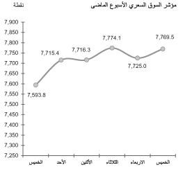 توقعات باختراق المؤشر الـ 7800 نقطة بدعم من الأسهم الرخيصة