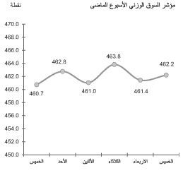 توقعات باختراق المؤشر الـ 7800 نقطة بدعم من الأسهم الرخيصة