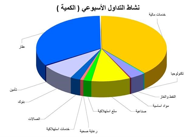«بيان»: المضاربات تسيطر على أداء الأسهم الصغيرة