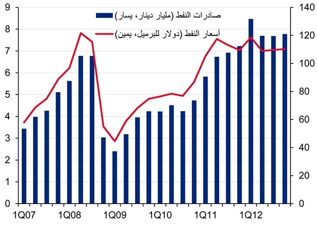 الصادرات النفطية