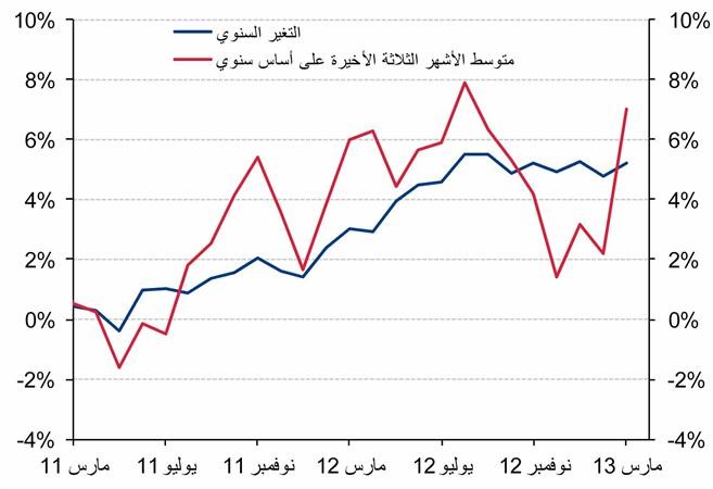 «الوطني»: ارتفاع الائتمان إلى 27.35 مليار دينار في مارس