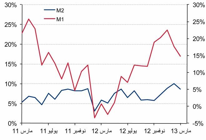 «الوطني»: ارتفاع الائتمان إلى 27.35 مليار دينار في مارس