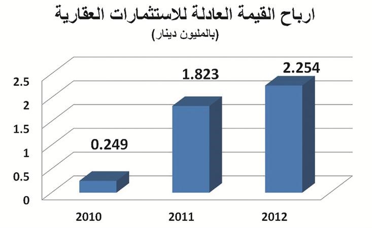 بوخمسين:«العربية العقارية» تدخل في مشاريع استثمارية كبرى وتحالفات عقارية وتجارية إقليمية وتخارجت من بعض الاستثمارات بعوائد جيدة