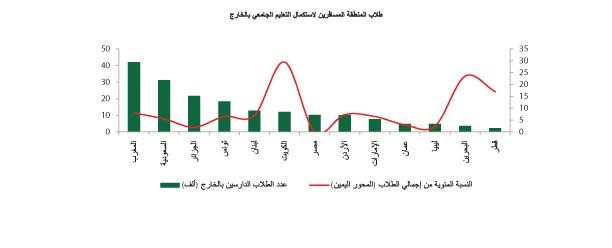 «بيتك للأبحاث»: 75 مليار دولار حجم سوق التعليم في المنطقة