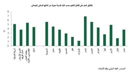 «بيتك للأبحاث»: 75 مليار دولار حجم سوق التعليم في المنطقة