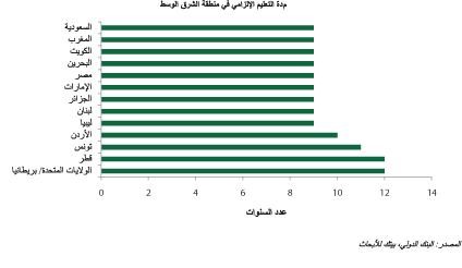 «بيتك للأبحاث»: 75 مليار دولار حجم سوق التعليم في المنطقة