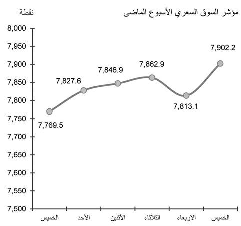 المضاربة تدفع السوق لمستويات قياسية وسط تفاؤل بنتائج الربع الأول
