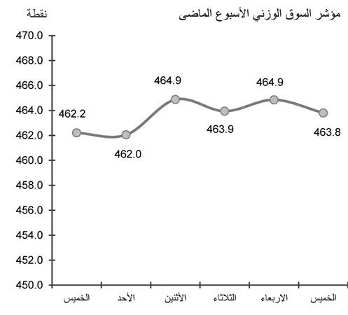 المضاربة تدفع السوق لمستويات قياسية وسط تفاؤل بنتائج الربع الأول