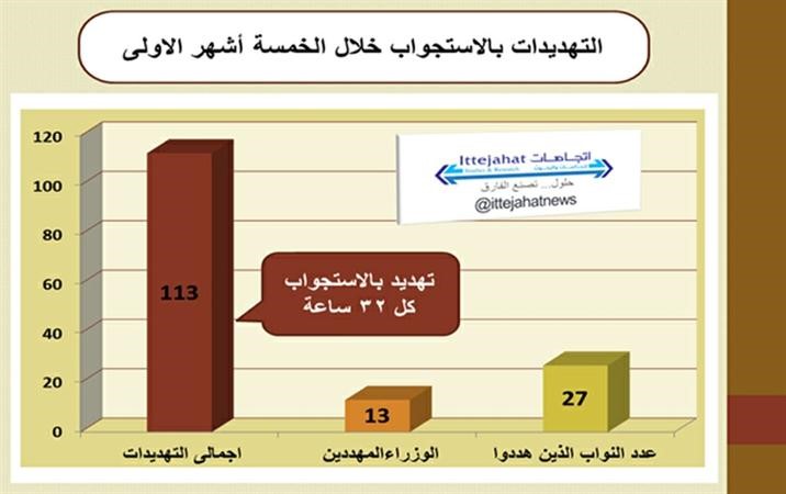113 تهديداً بالاستجواب من 27 نائباً لـ 12 وزيراً.. بمعدل تهديد كل 32 ساعة