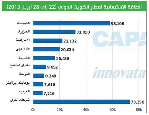 «كابا»: استحواذ «الجزيرة» على «الكويتية» طوق النجاة الأخير للناقل الوطني