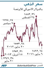 انخفاض الذهب إلى 1338.95 دولاراً للأوقية