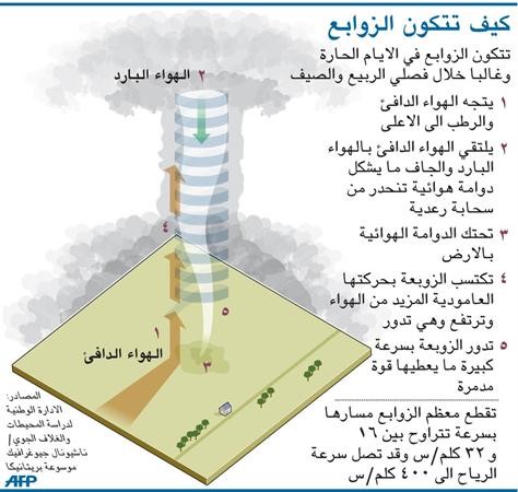 رسم توضيحي يشير الى كيفية تكون الزوابع﻿