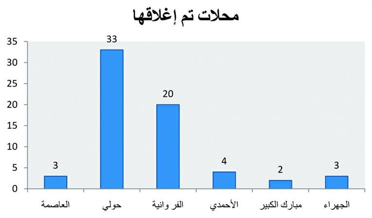 إغلاق 65 محلاً في المحافظات خلال الربع الأول من العام