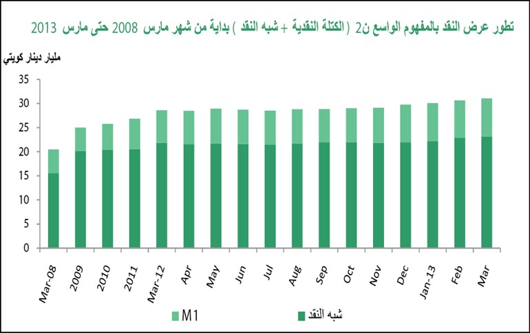 «بيتك»: ارتفاع عرض النقود «ن 2» في مارس ليصل إلى 31 مليار دينار