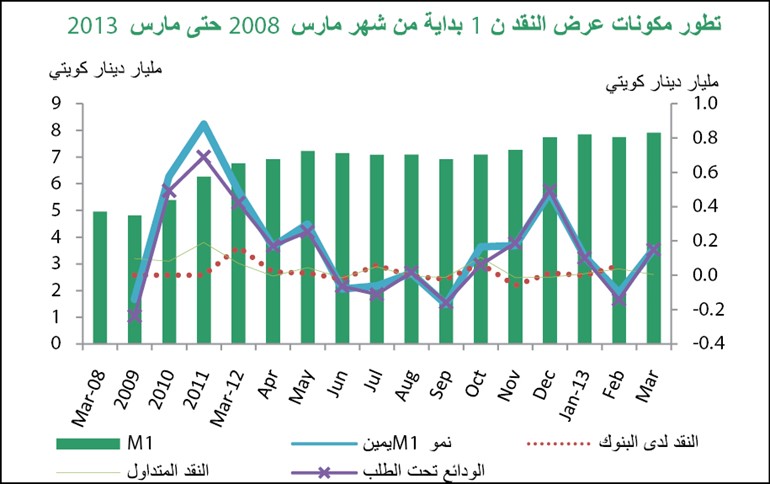 «بيتك»: ارتفاع عرض النقود «ن 2» في مارس ليصل إلى 31 مليار دينار