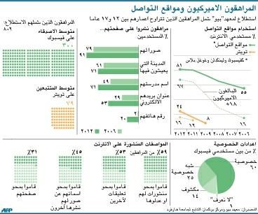 المراهقون الأميركيون يديرون حياتهم الخاصة بصورة أفضل على «فيسبوك»