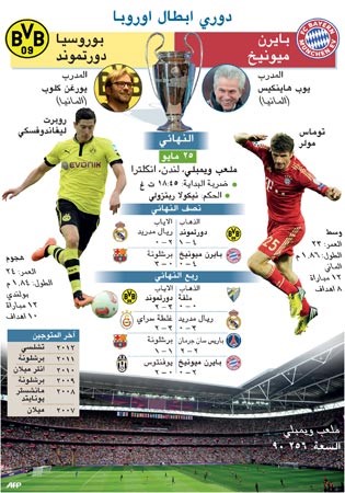 دورتموند من حافة الإفلاس إلى قمة «ويمبلي»