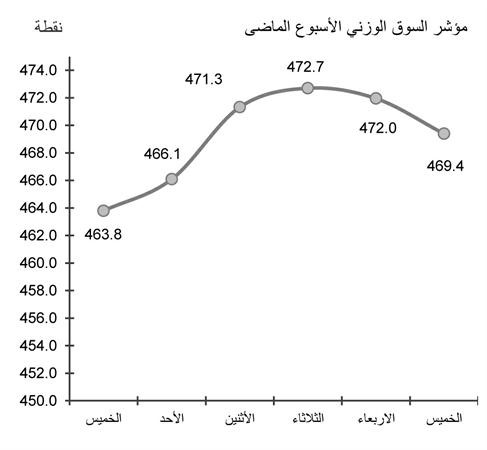 توقعات بتحرك السوق في الاتجاه الصعودي رغم عمليات التصحيح