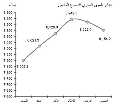 توقعات بتحرك السوق في الاتجاه الصعودي رغم عمليات التصحيح