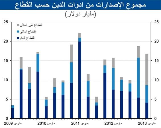 «الوطني»: مجموع أدوات الدّين القائمة في دول الخليج بلغ 231.8 مليار دولار في نهاية الربع الأول من 2013