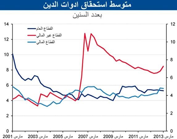 «الوطني»: مجموع أدوات الدّين القائمة في دول الخليج بلغ 231.8 مليار دولار في نهاية الربع الأول من 2013