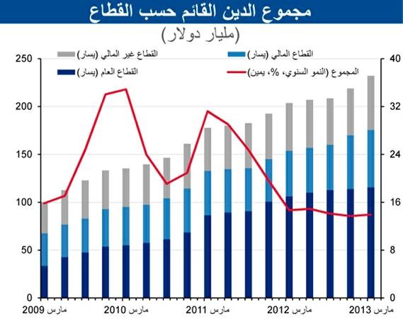 «الوطني»: مجموع أدوات الدّين القائمة في دول الخليج بلغ 231.8 مليار دولار في نهاية الربع الأول من 2013